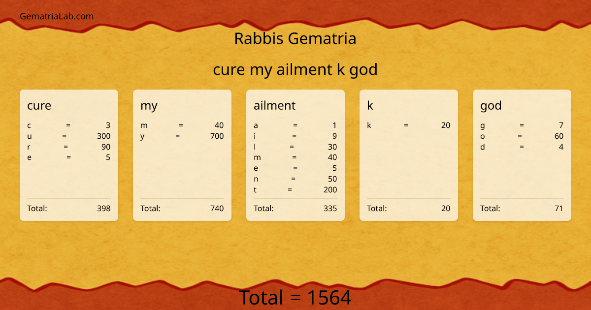 cure my ailment k god in rabbis Gematria